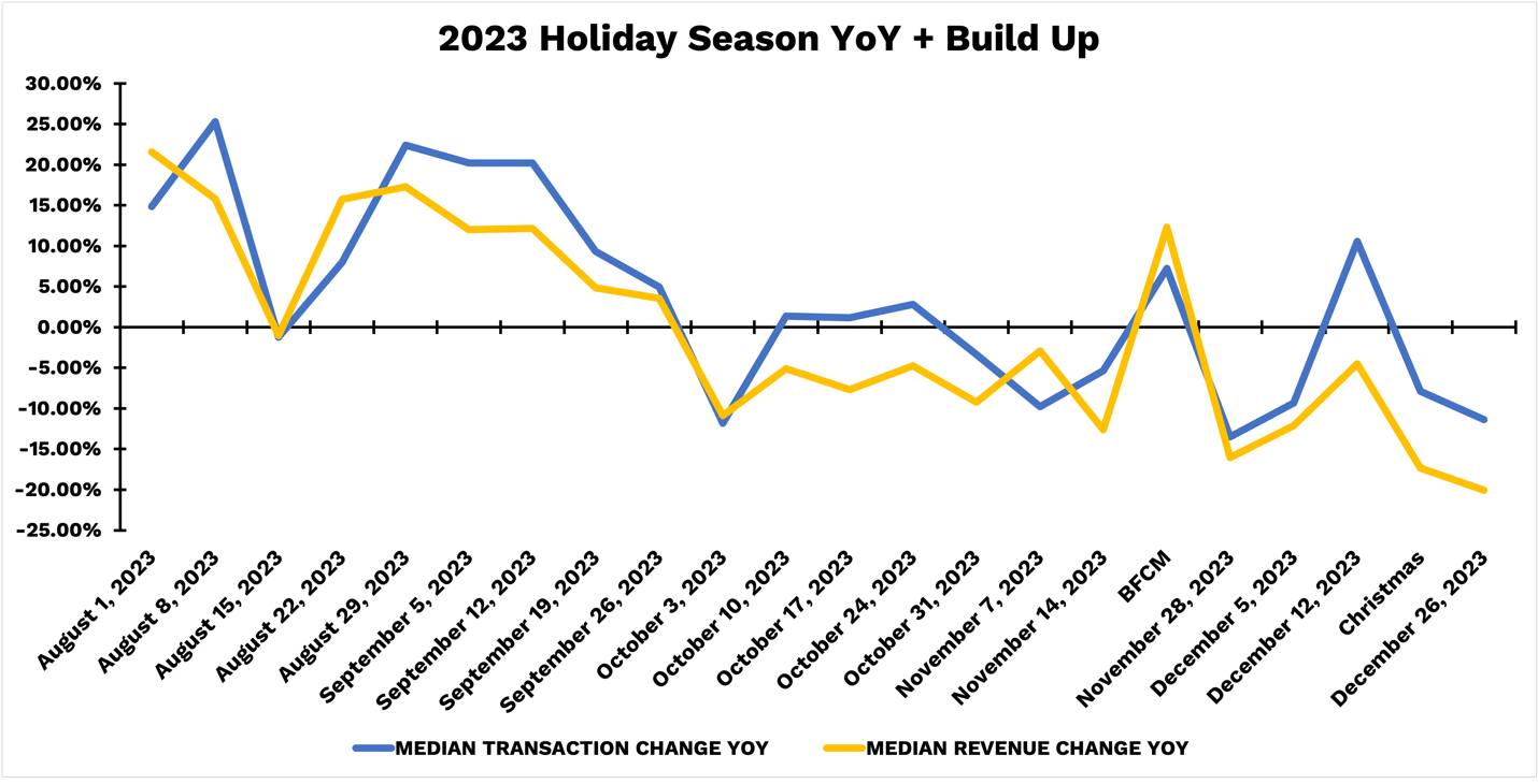 2023 Holiday Season Year-Over-Year Data