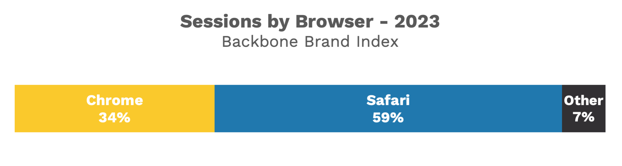 Sessions by Browser bar graph